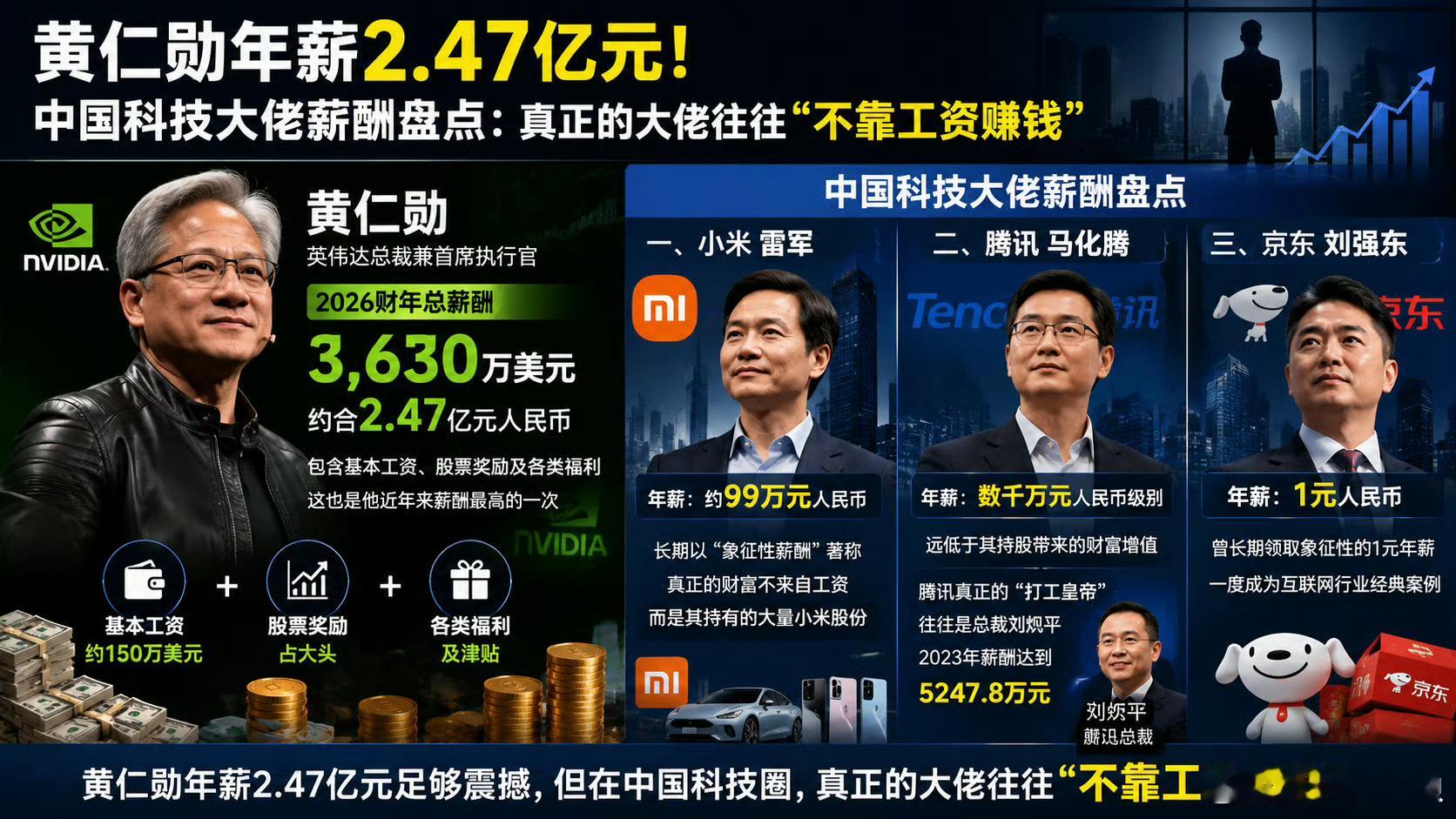 想都不敢想的数字黄仁勋年薪约2.47亿元