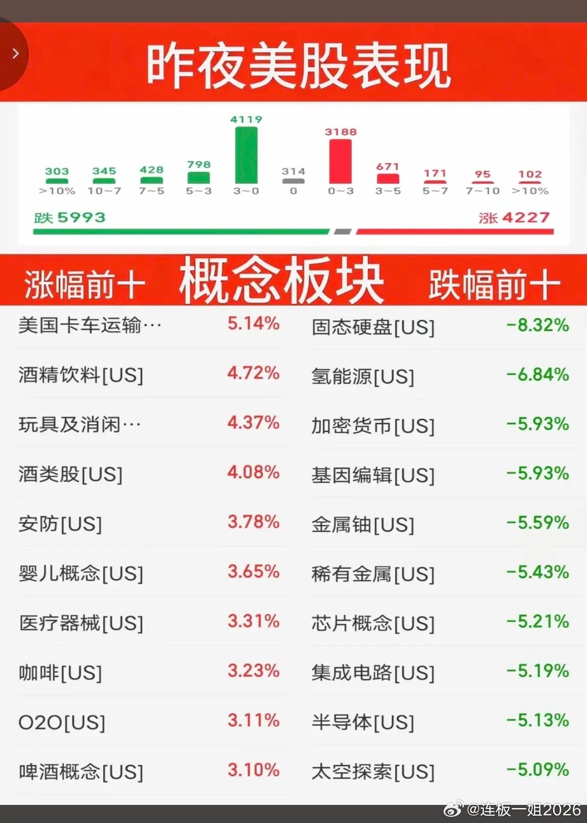 7.17周五  昨夜美股指数+题材股 表现！三大指数全线收跌。纳指跌-1.5%，