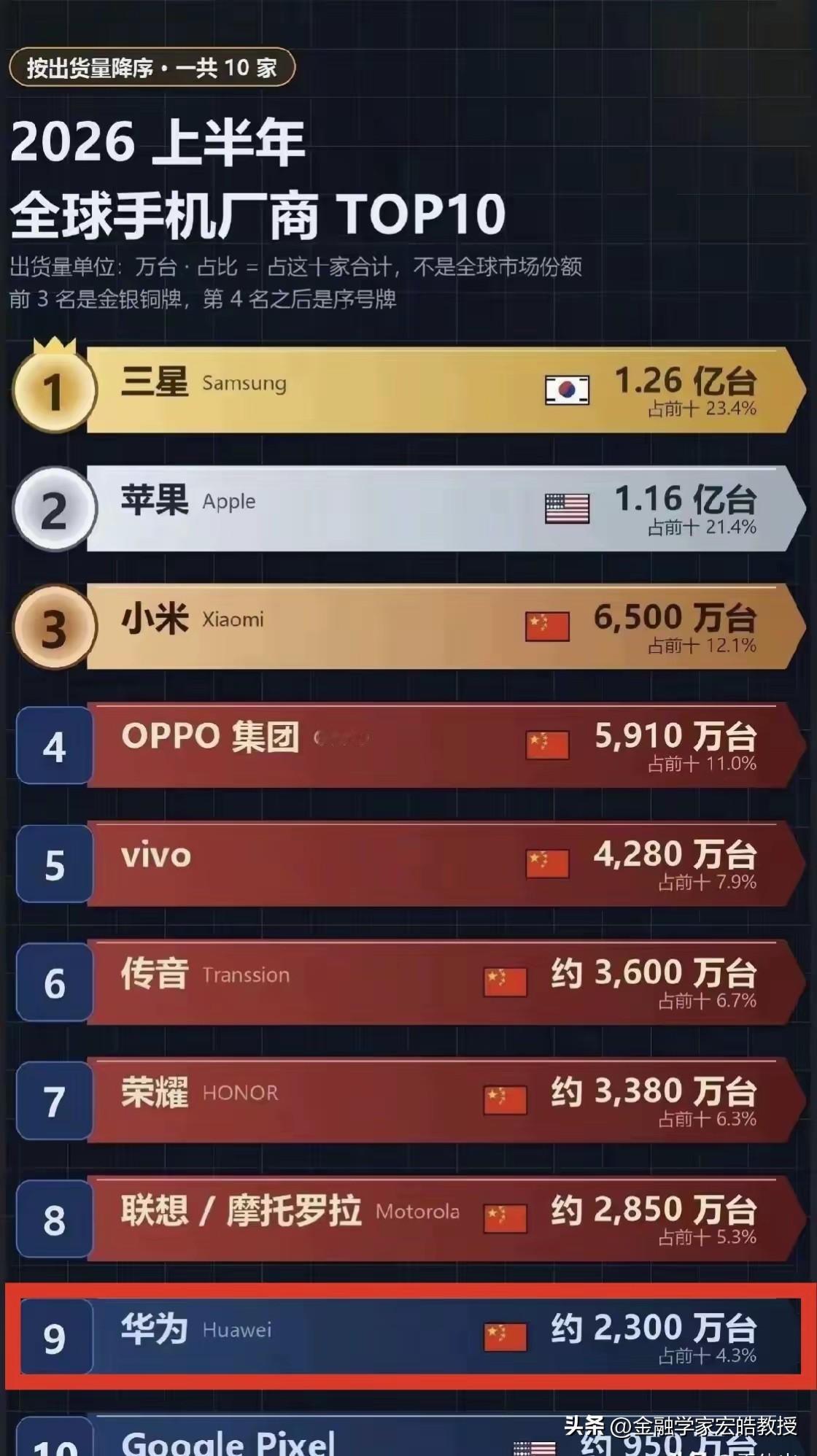 2026上半年手机出货榜，三星国内遇冷却常年全球第一，背后逻辑不简单！

202