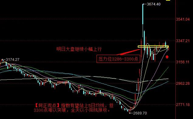 【10月31日A股收评：明日大盘继续小幅上行】

        【明日分析】