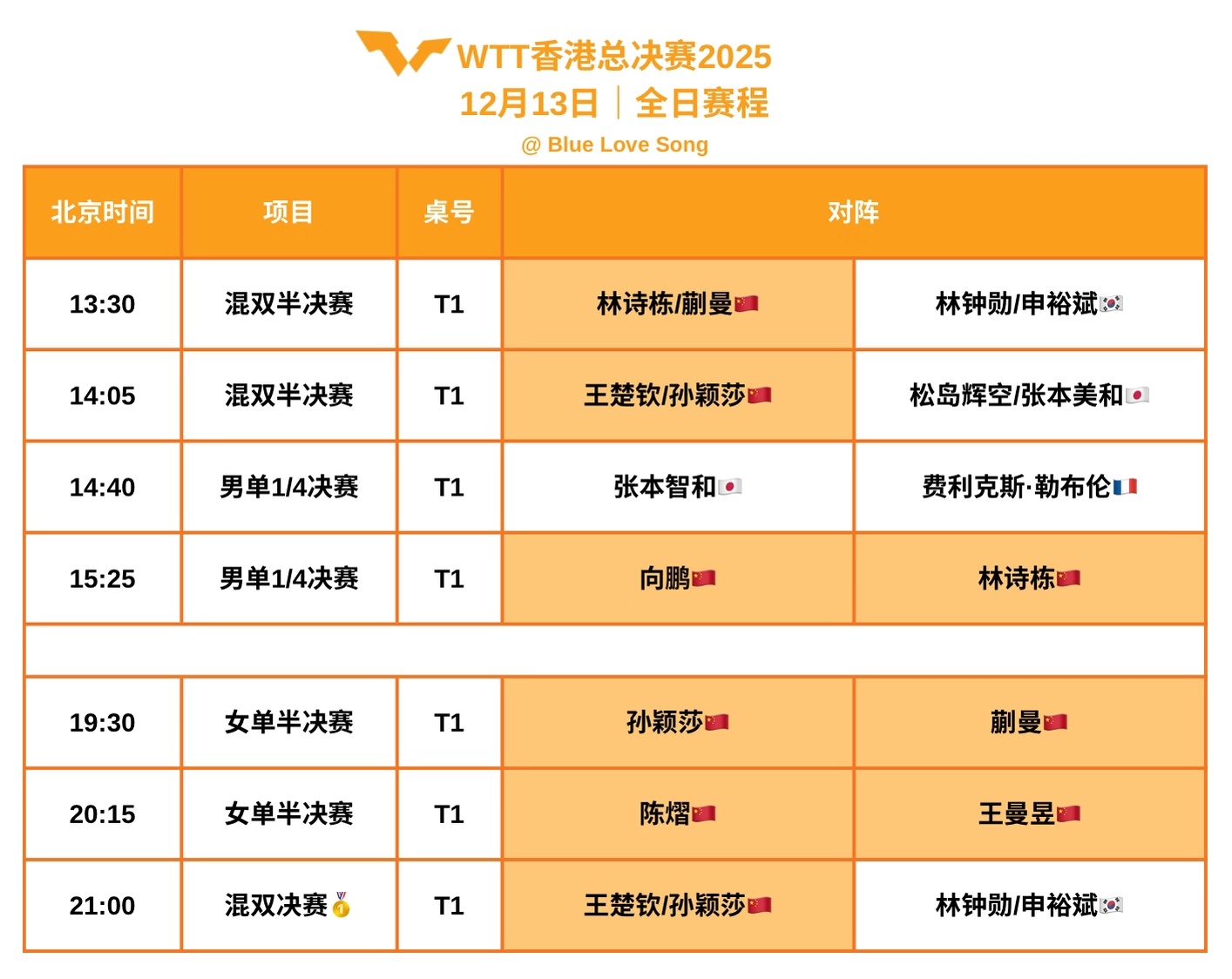 孙颖莎vs蒯曼赛程有这么紧张吗？运动员们的比赛也太密集了，莎莎一日三赛啊 孙颖莎