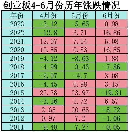 发现创业板自2010年6月份成立，13年以来4月份是5涨8跌，5月份和6月份是8