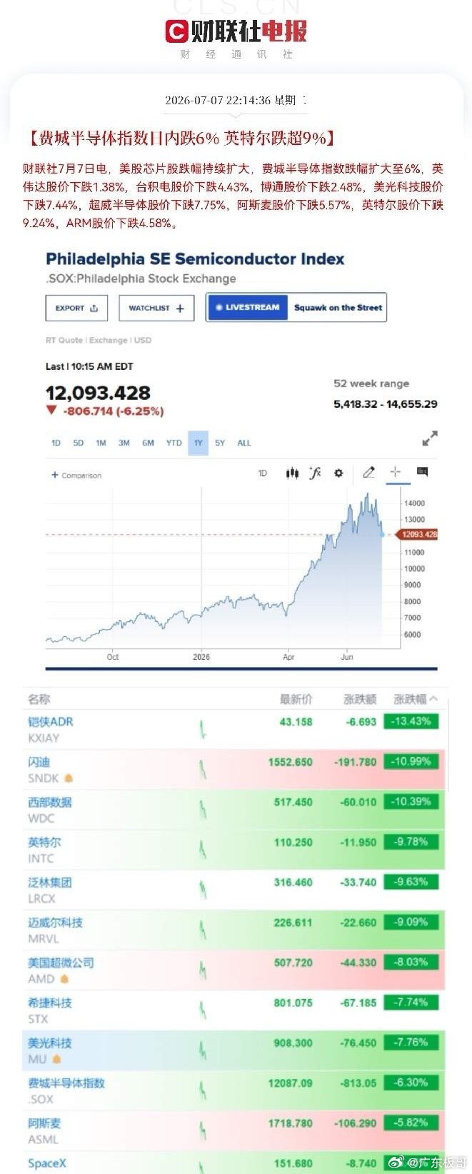 不好了，这下麻烦了，美股开盘存储芯片板块又传来了大跌的利空消息，这次狼真的来了吧