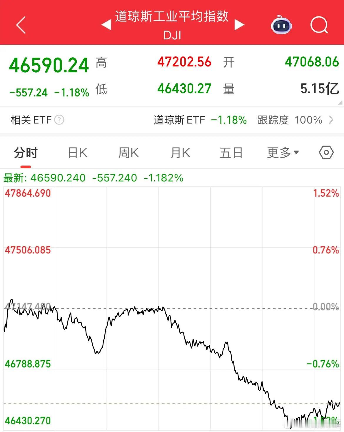 一觉醒来，美股全线下挫，道指跌超1%，现货黄金跌超1%，美元反弹，A50夜盘走低