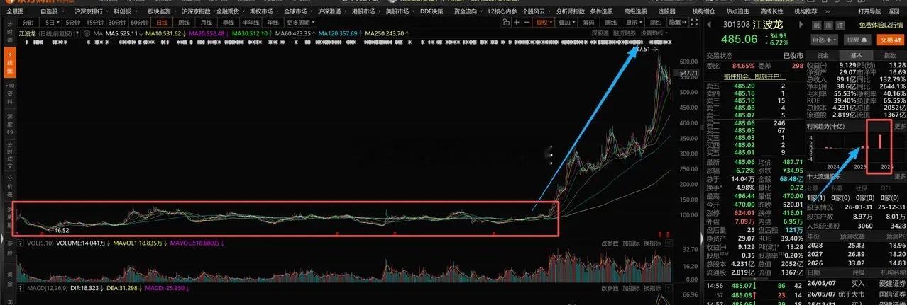 来来来，兄弟们，复习了！这是什么走势？这是什么业绩？后面会怎么样？ 