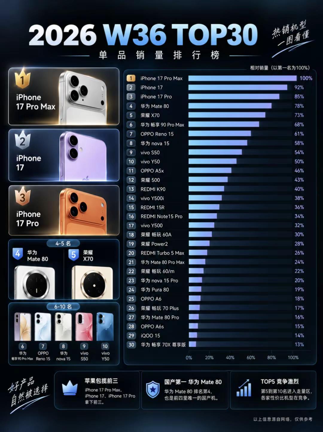W30单品销量TOP30排行榜。W30单品销量TOP30排行榜，你用过哪一款？手