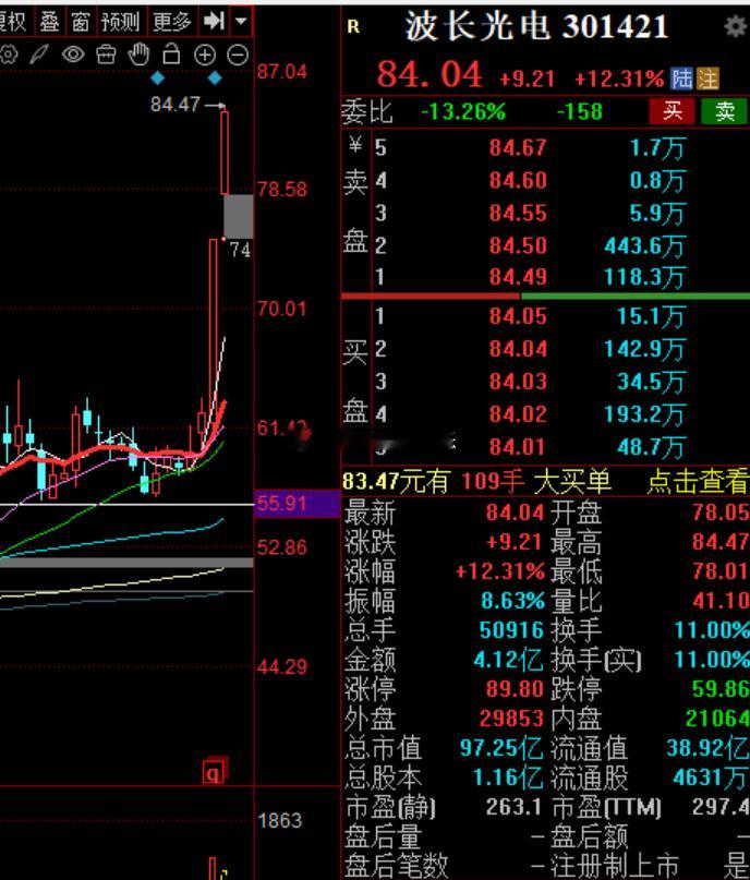 波长光电的溢价不错，又是30+的大肉呀~！ ​​​