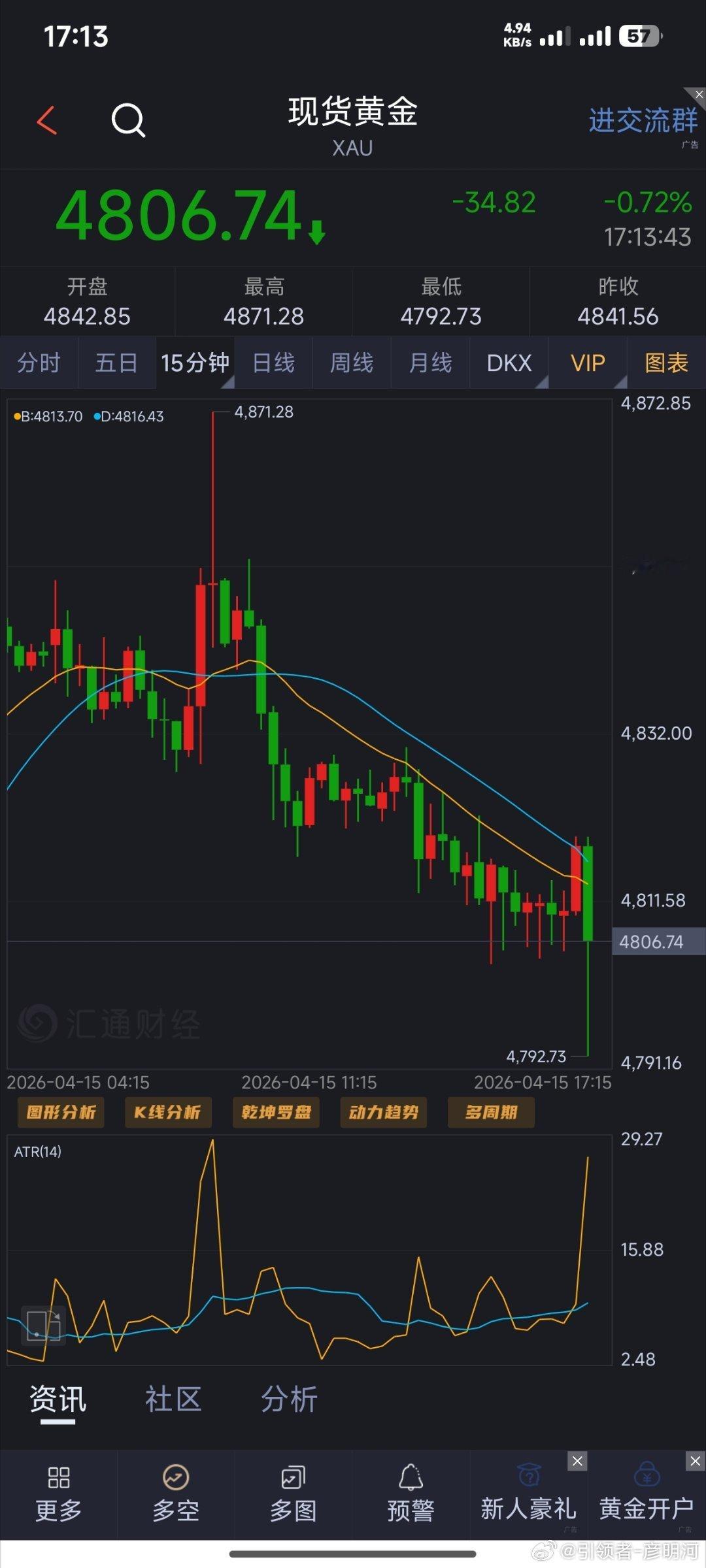 黄金4800关口告破，即将再度回到4750左右不过小时线上480为第一个支撑，我