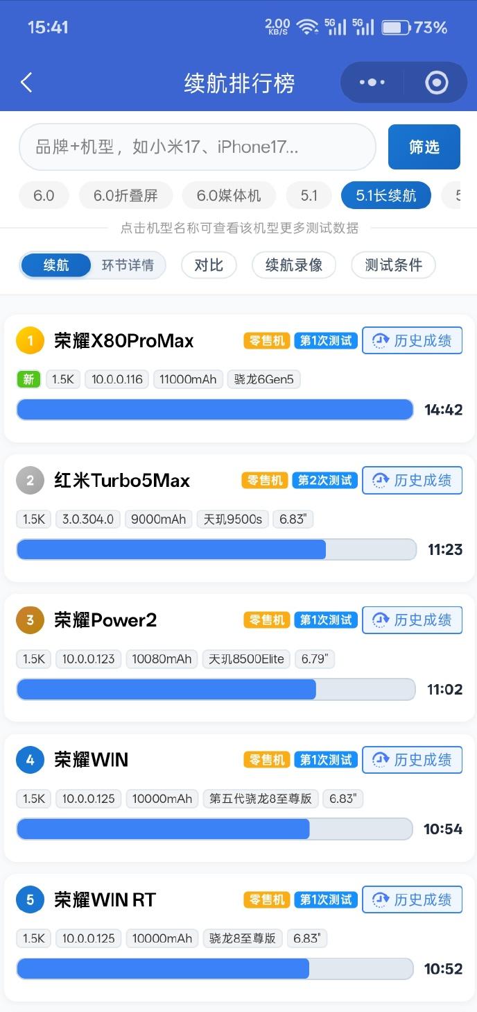 新评科技也如约放出了荣耀X80ProMax零售机续航测试，结果总续航时间14小时