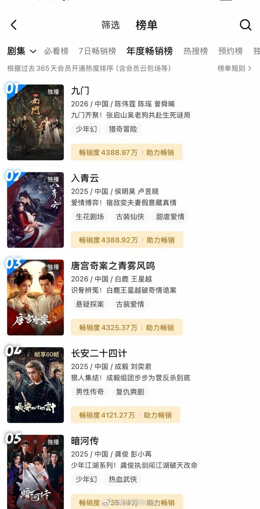 九门站内拉新榜第一 由陈伟霆曾舜晞陈瑶主演的《九门》站内拉新榜第一了！太🔥了！