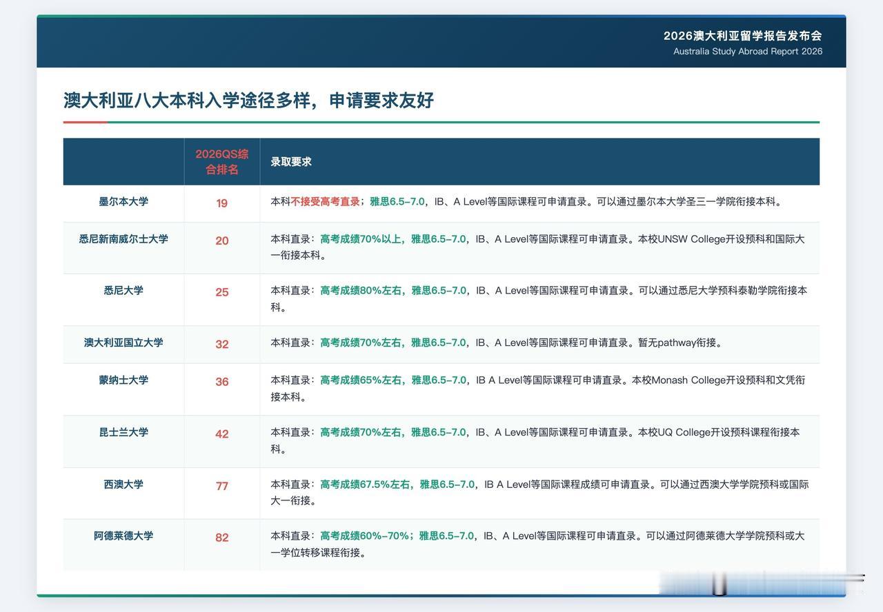 🇦🇺澳大利亚八大名校中除墨大外的七所大学均认可中国高考成绩，并同时可通过本科
