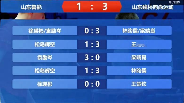 山东魏桥3比1山东鲁能山东魏桥乒超8连胜 乒超男团第二阶段Day2比赛，山东魏桥