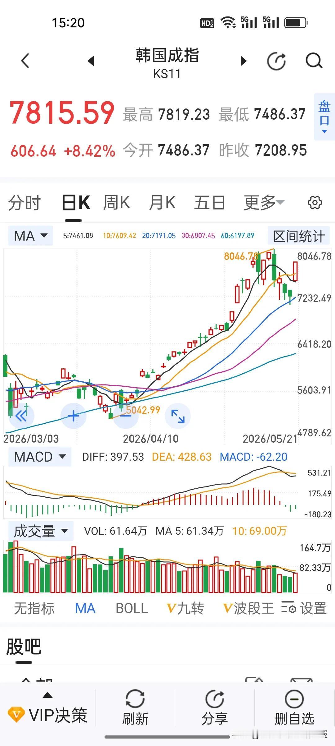 今天A股走的确实是独立行情啊！股民们有点看懵了，大盘竟然无视昨晚纳斯达克芯片股狂
