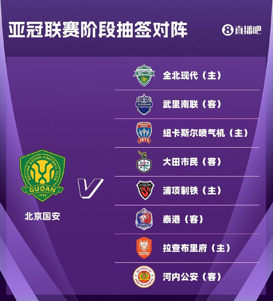 亚冠精英联赛抽签结果出炉，北京国安抽到泰超球队拉查武里，且为主场作战。巧合的是，