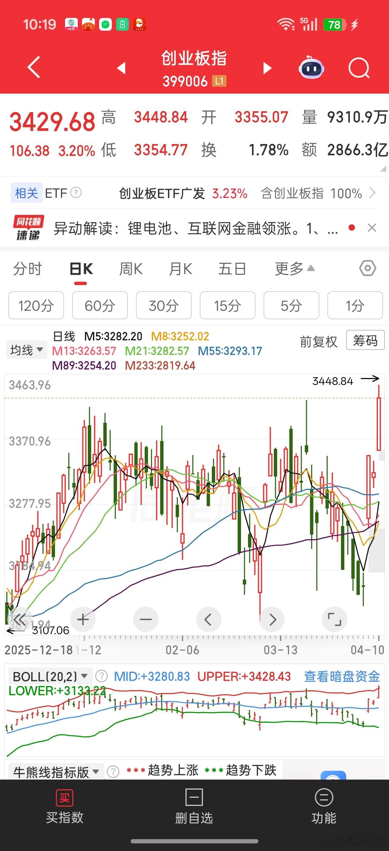 这个高点看着有点不舒服。。。能不能冲过去。3448.84。。。不过今天个股整体也
