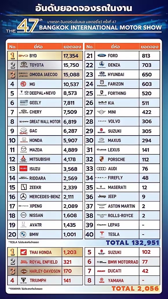 来自曼谷车展的消息，说比亚迪在曼谷车展拿下了18057台大定！以前总觉得国产车在