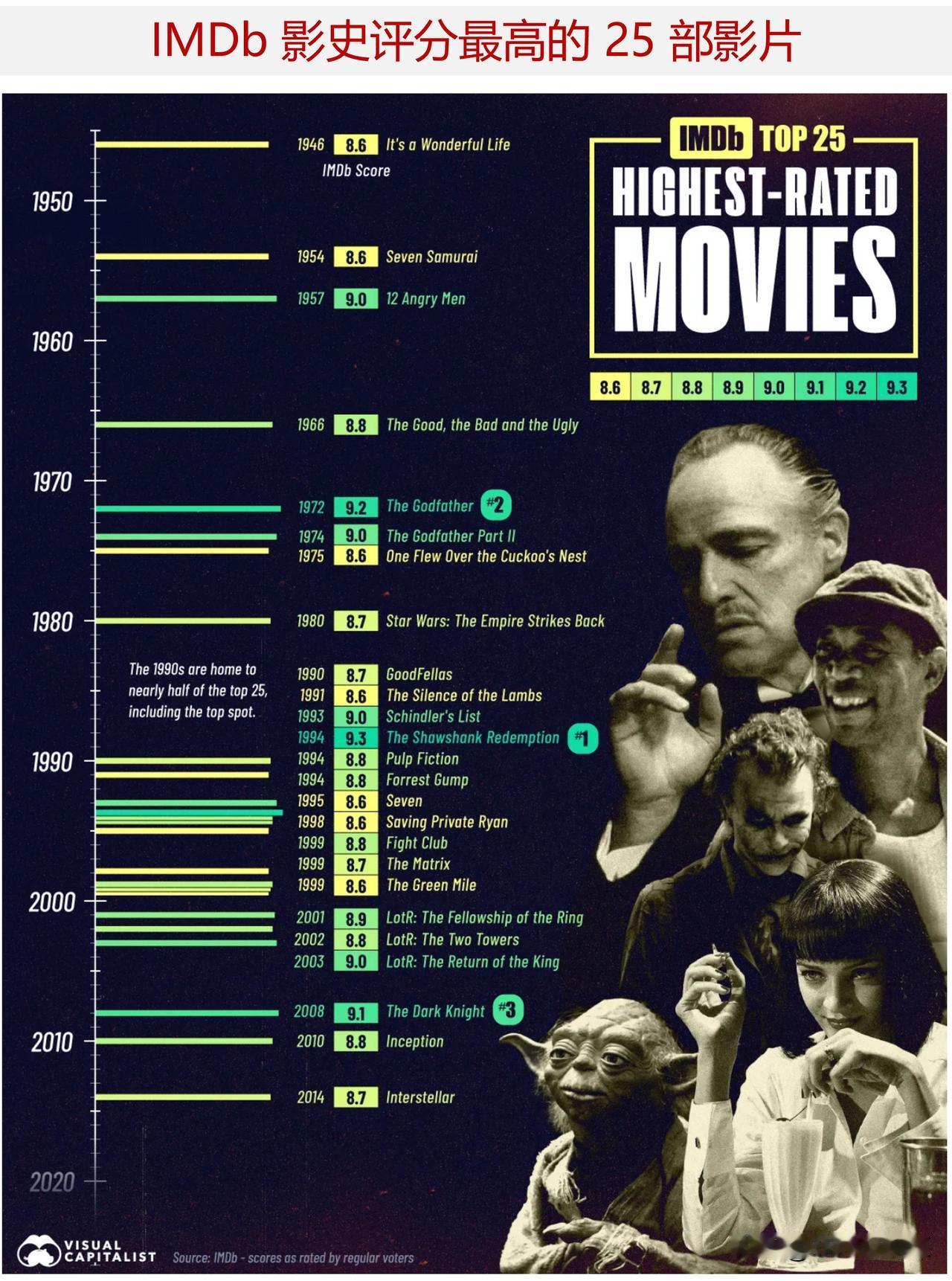 IMDb 影史评分最高的 25 部影片，你最喜欢哪一部？

数百万影迷在互联网电