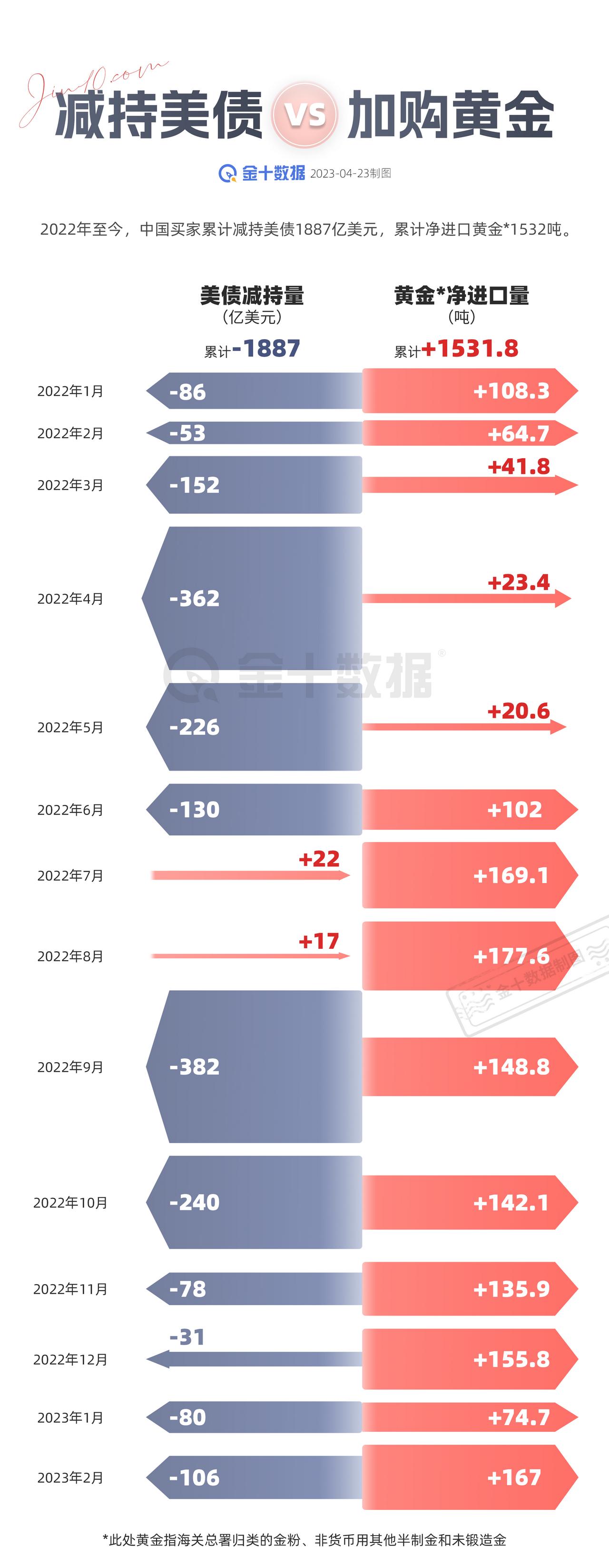 【黄金VS美债，中国买家选了谁】黄金与美债在中国的冰火两重天：越贵越买，黄金进口