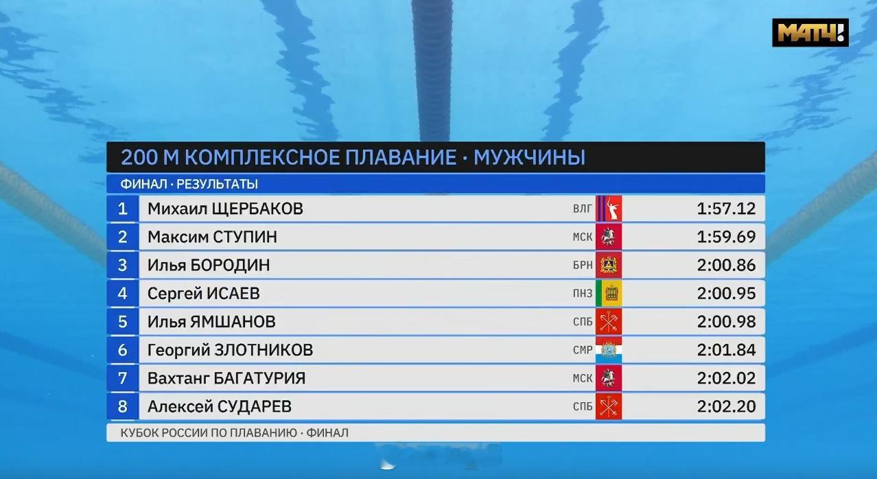 俄罗斯游泳杯总决赛 男200混决赛Mikhail Shcherbakov 1:5