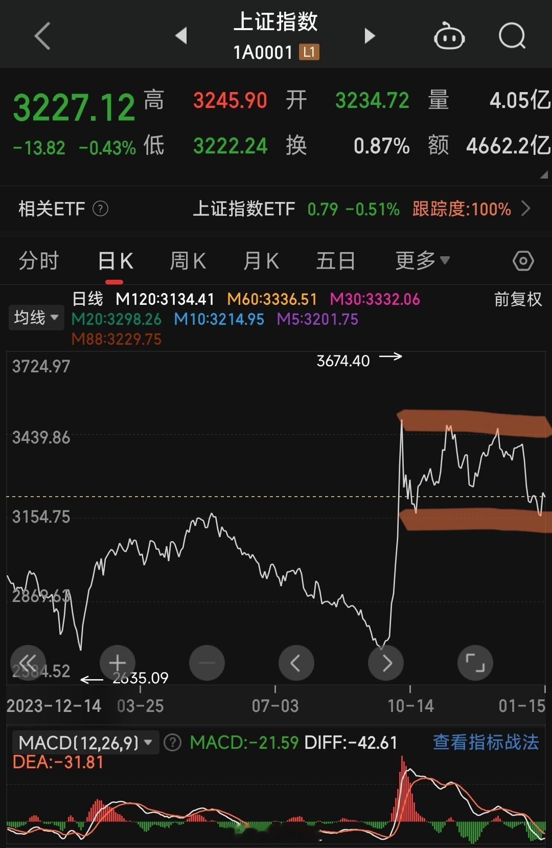 A股行情 春季行情，已悄悄启动现在这个时间是空窗期，一是下周川普上台，二是临近春