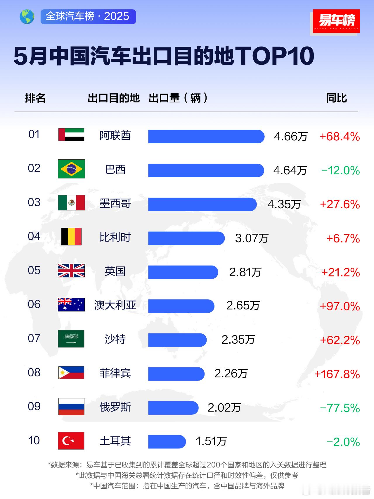 5月/1-5月中国汽车出口目的地TOP10易车数据整理显示：5月中国汽车出口目的