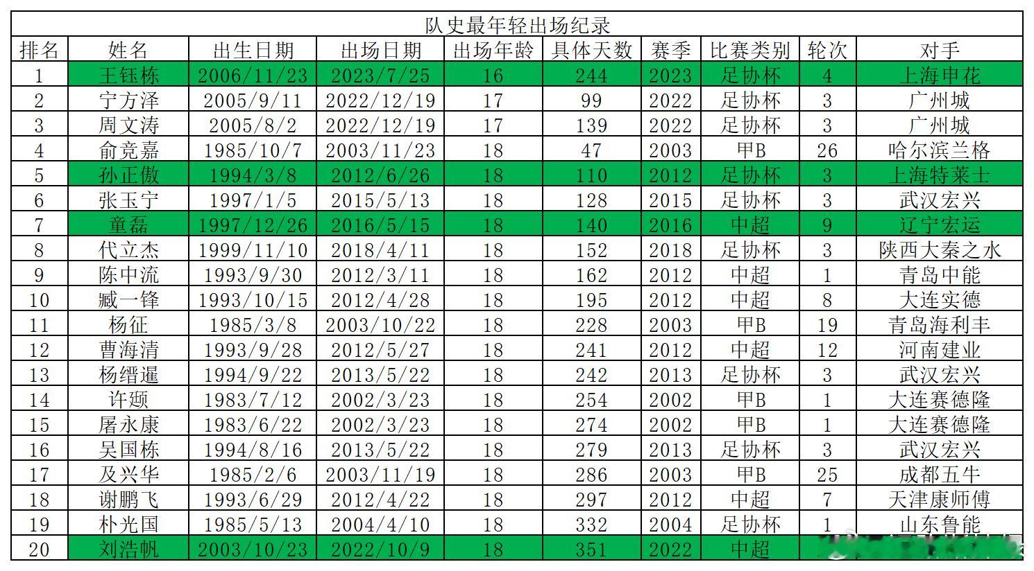 浙江队队史最年轻出场纪录（及四项主要赛事最年轻出场纪录）发布如下，请各位审阅，如