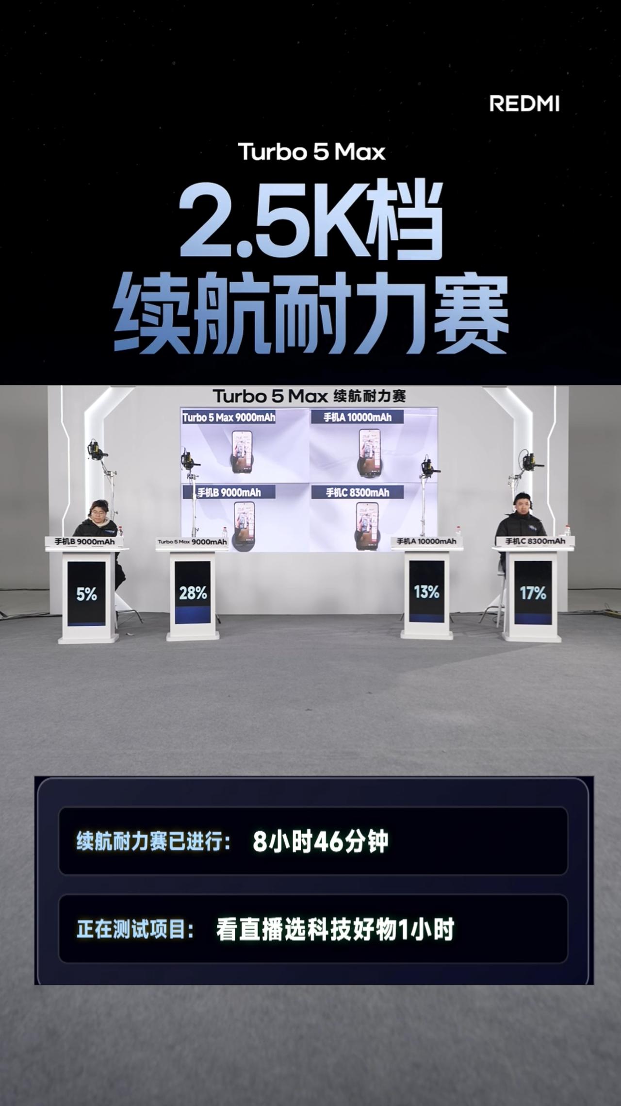 REDMI 的 2500 元档续航耐力赛，目前已进行 8 小时 46 分钟，Tu
