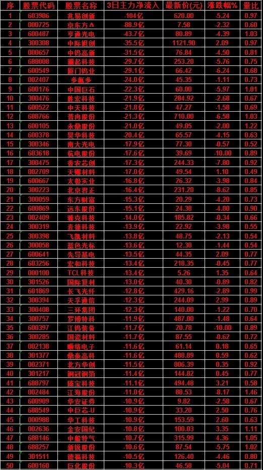 7月8日，前3天主力流出的名单华工科技：3日净流入 -10.9亿，最新价 153