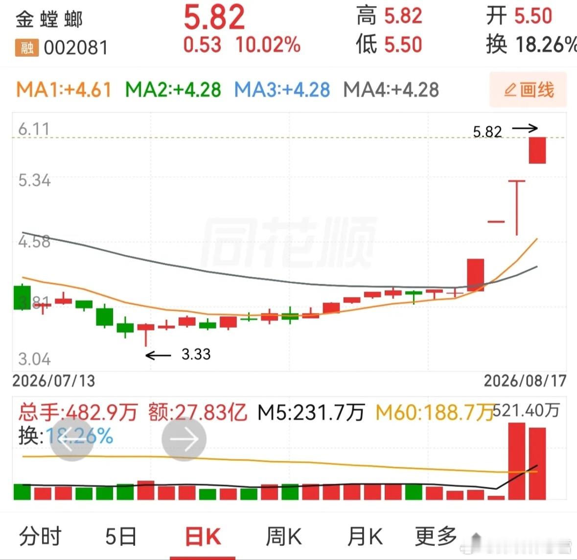 天洋新材，澳洋健康，金螳螂。三个四连板股，风采各不相同。在没有开启连板之路时，都