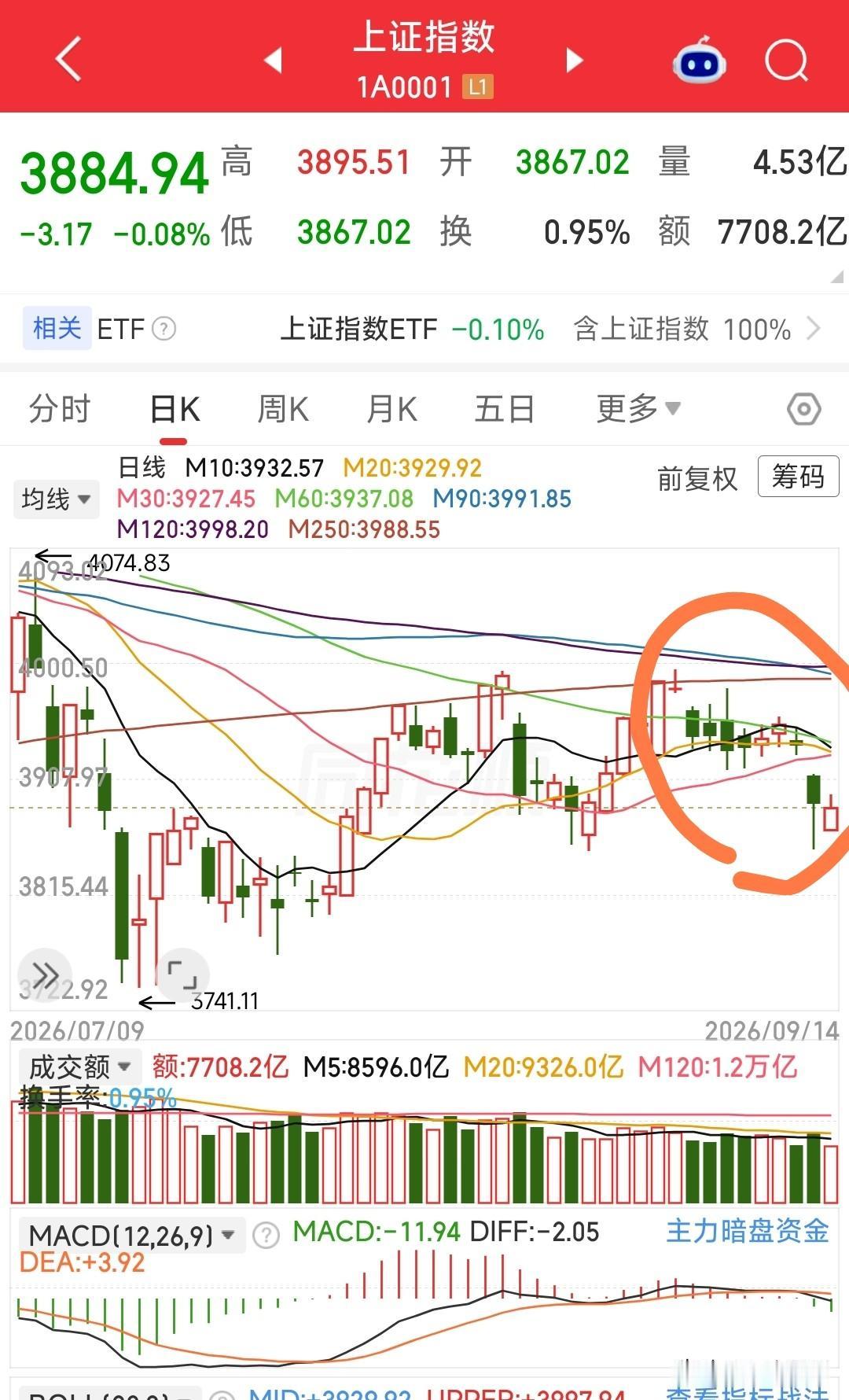 变盘在即?量能萎缩至1.65万亿，这其中大量还是量化和T党们所贡献，大盘10日、