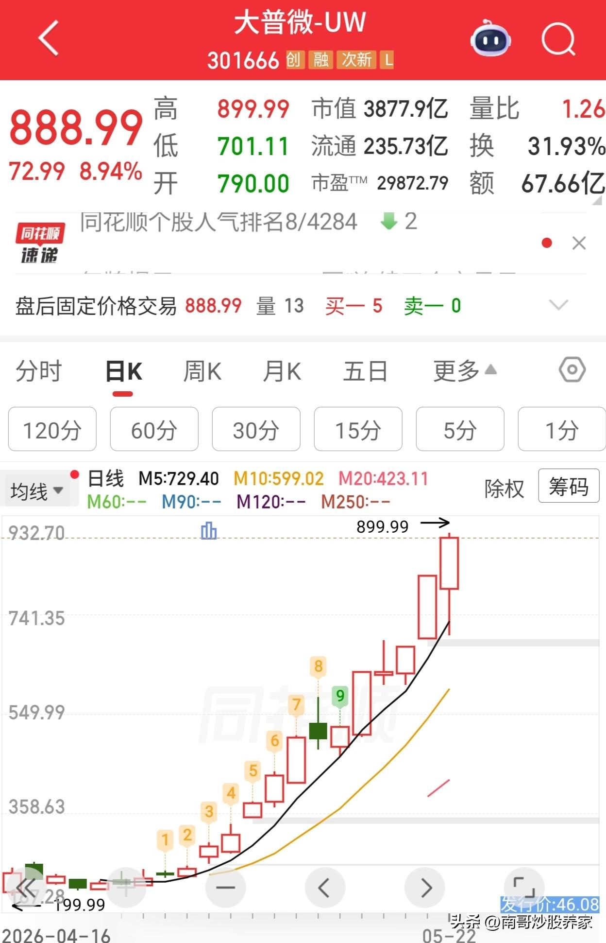 大普未—UW，就问你服不服？上市一个月，涨幅18倍……A股近段时间总是出现这种涨