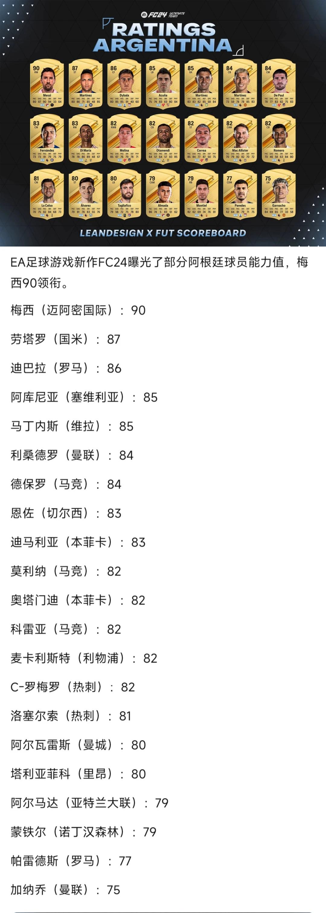 足球游戏曝光阿根廷球员数值，这就是世界第一强队吗！

梅西90，不愧是当世球王，