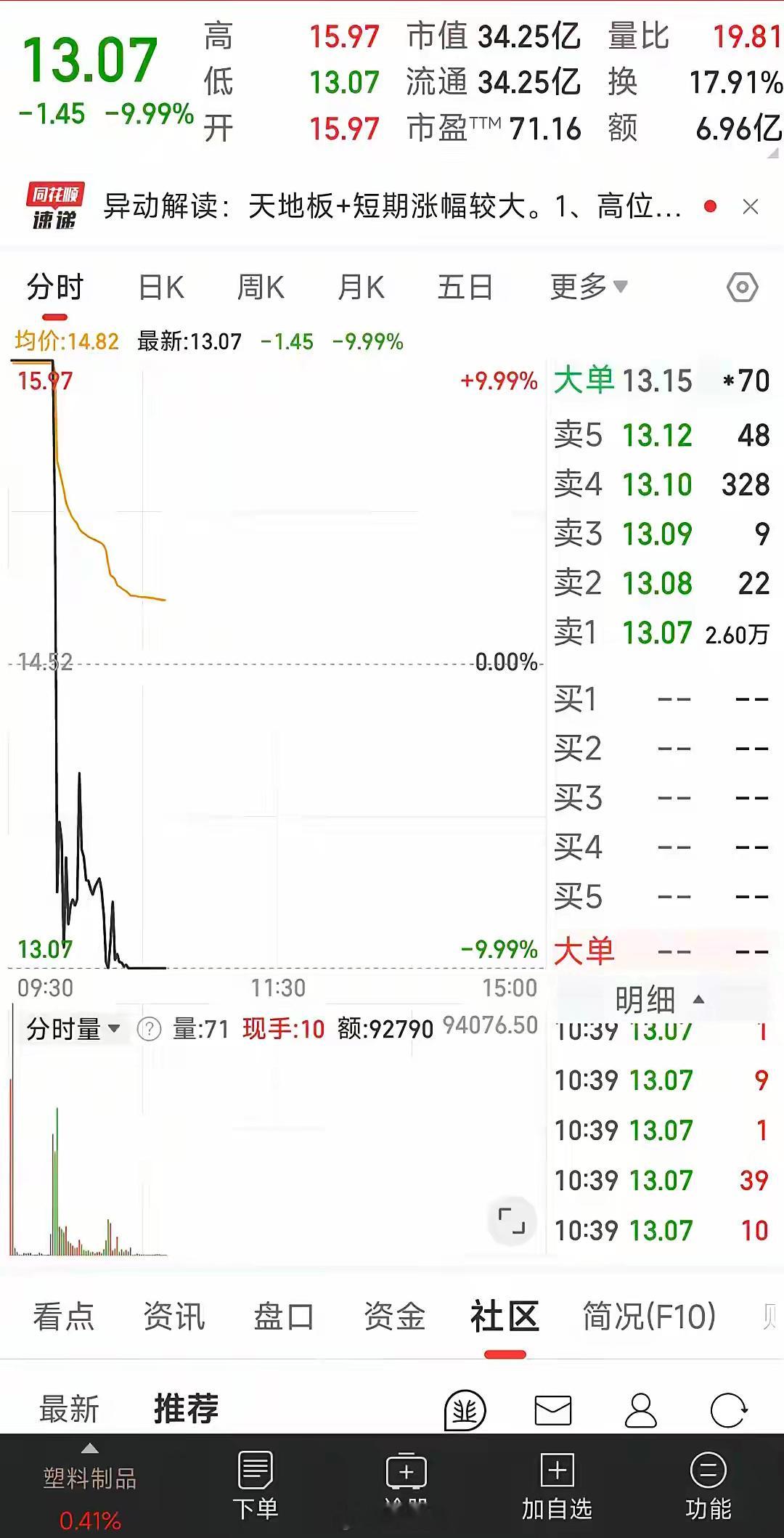 A股今天最惨的票诞生了六连板晋级第七板失败，上演天地板该票以涨停开盘，封板状态仅