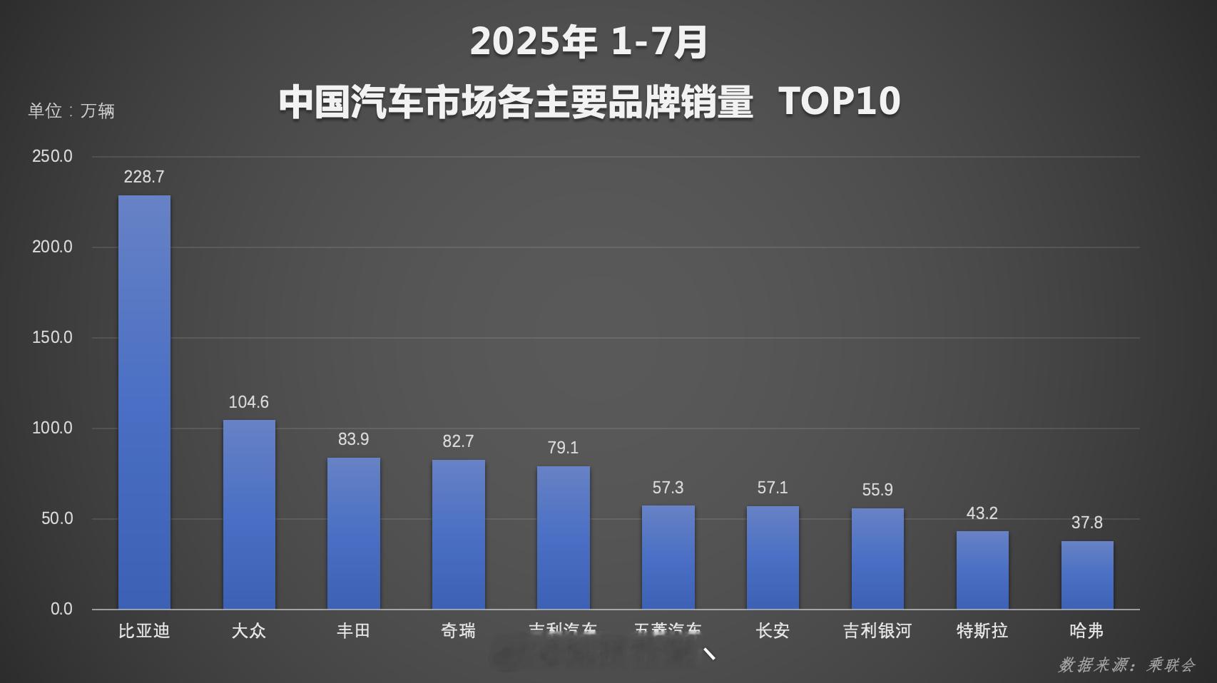 新鲜的2025年7月中国汽车市场销量出炉，比亚迪集团7月和1-7月新能源汽车销量