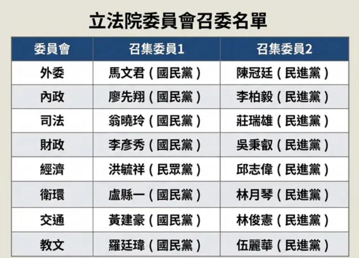 绿营乔掉陈莹 立院新召委确定绿8、蓝7、白1

立院8个常设委员会今天（11日）
