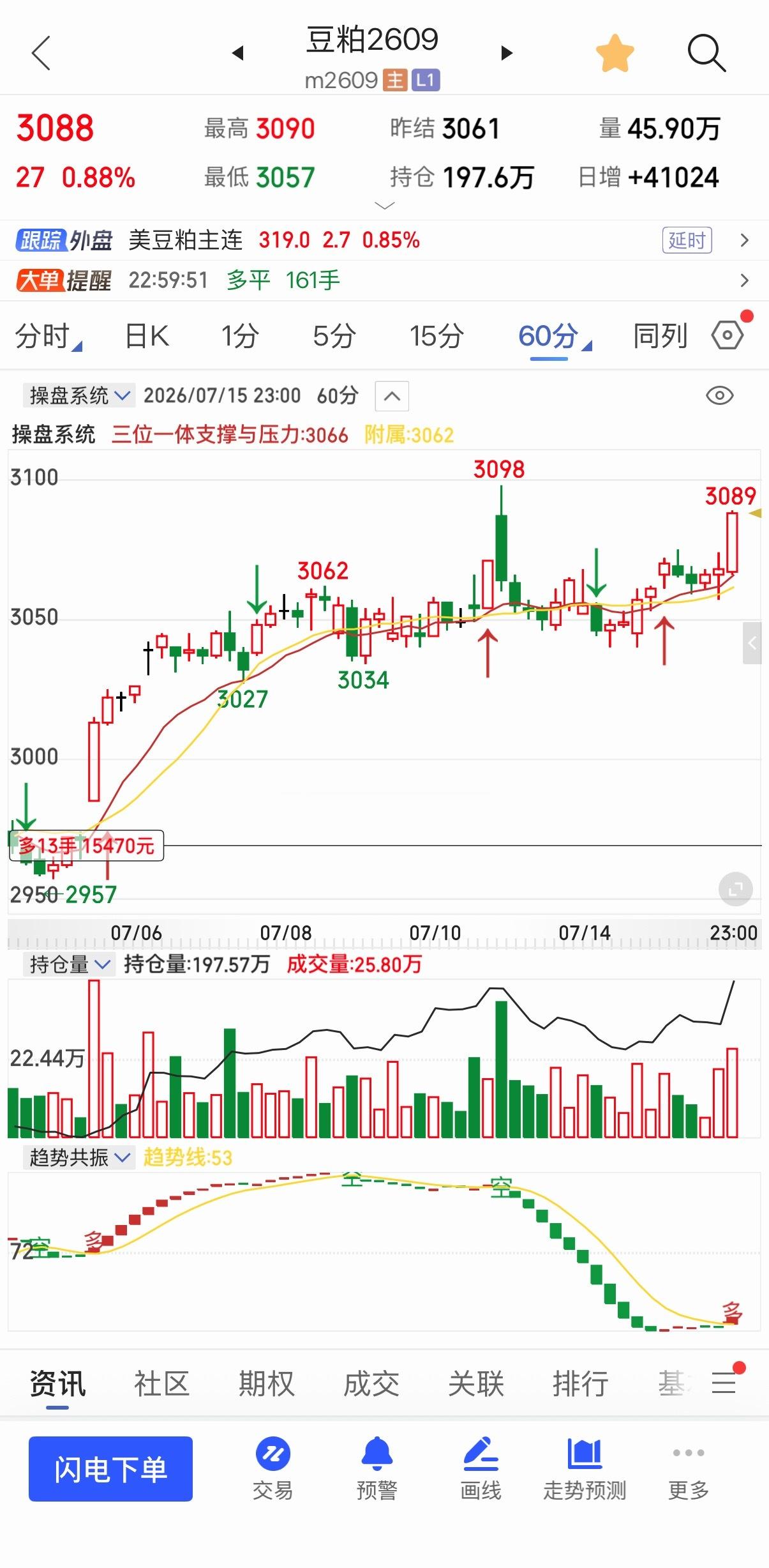 二轮豆粕3040也是慢慢在爬坡，等待新放量才能加速现在3090，上来50点期货期