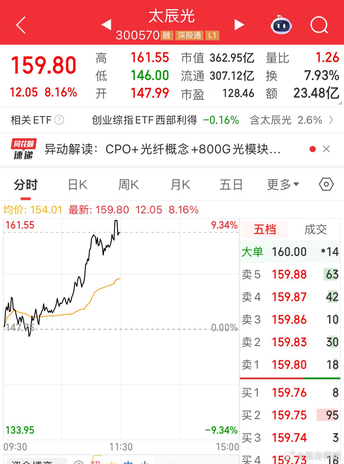 太辰光反弹有力道，盘中拉升了9个多点，午盘继续上攻哈，让户户赚米 今日看盘