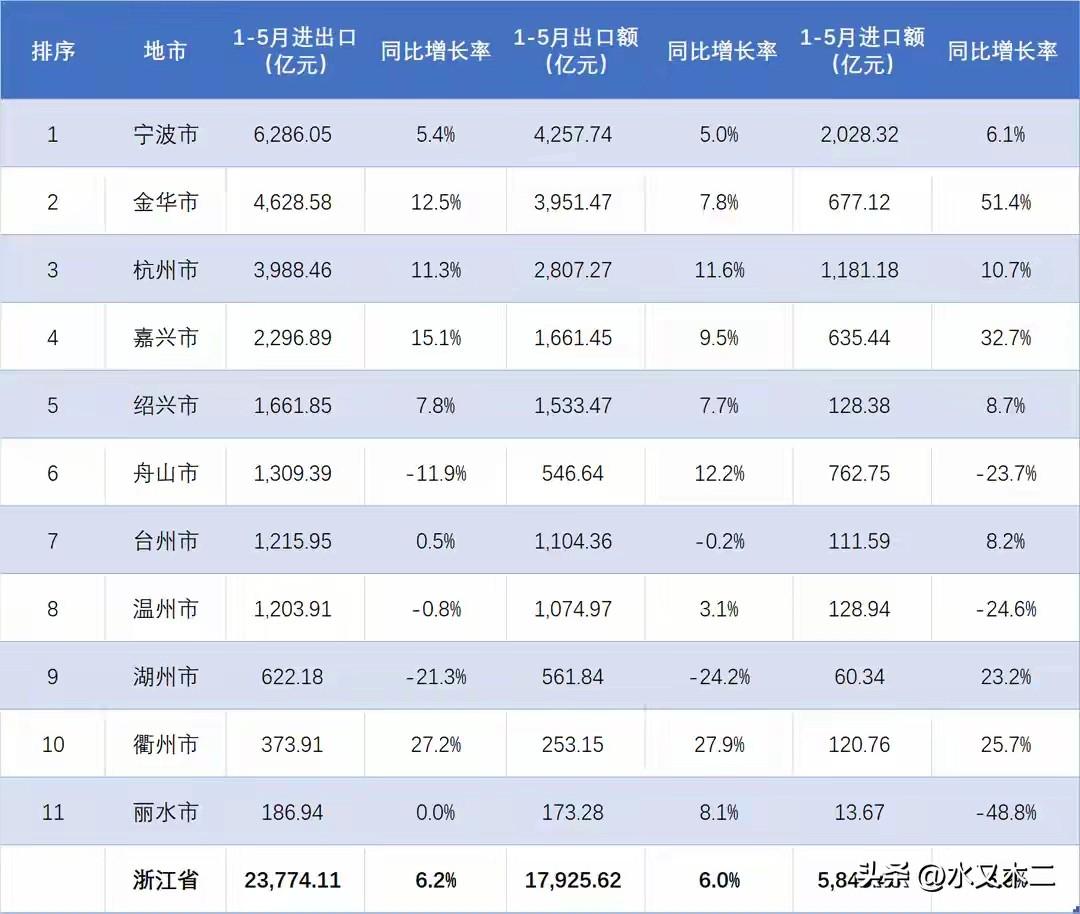 金华市进出口总额自从超过杭州后，就稳稳地占据了浙江第二的位置。2026年前5个月