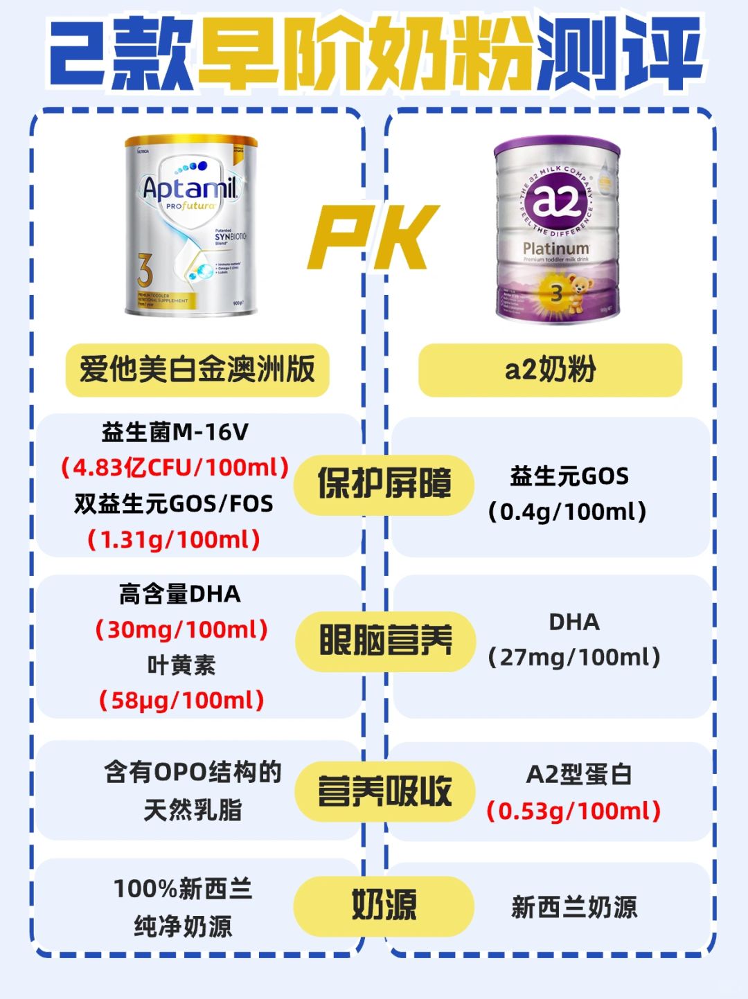 超人气早阶奶粉终极测评🆚哪家配方有优势❓