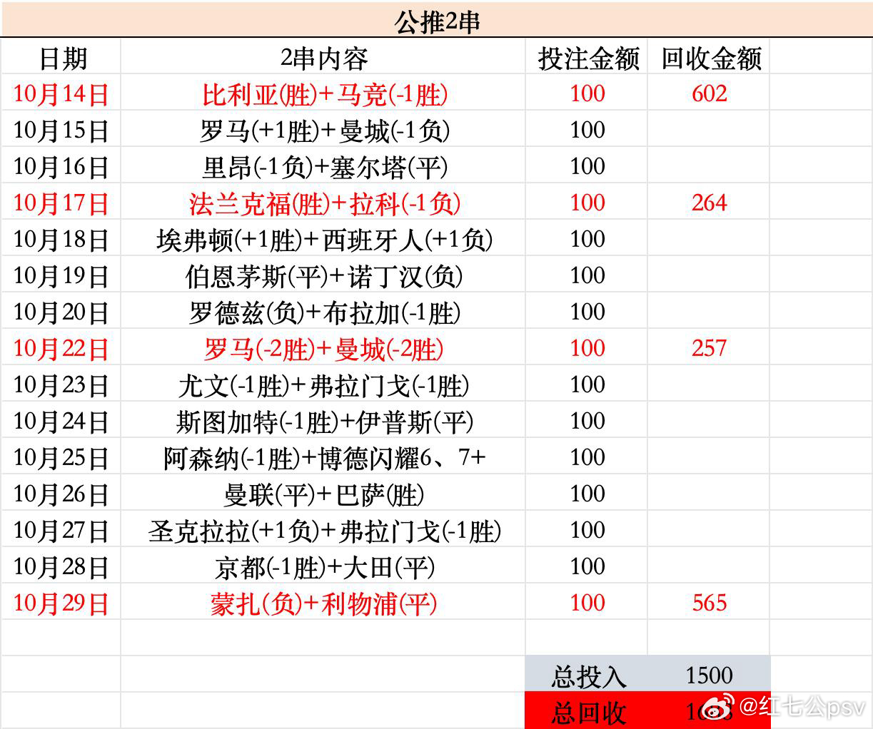 红七公Ajax[超话] 公推2串，翻红了，不过还是很难看 ​​​