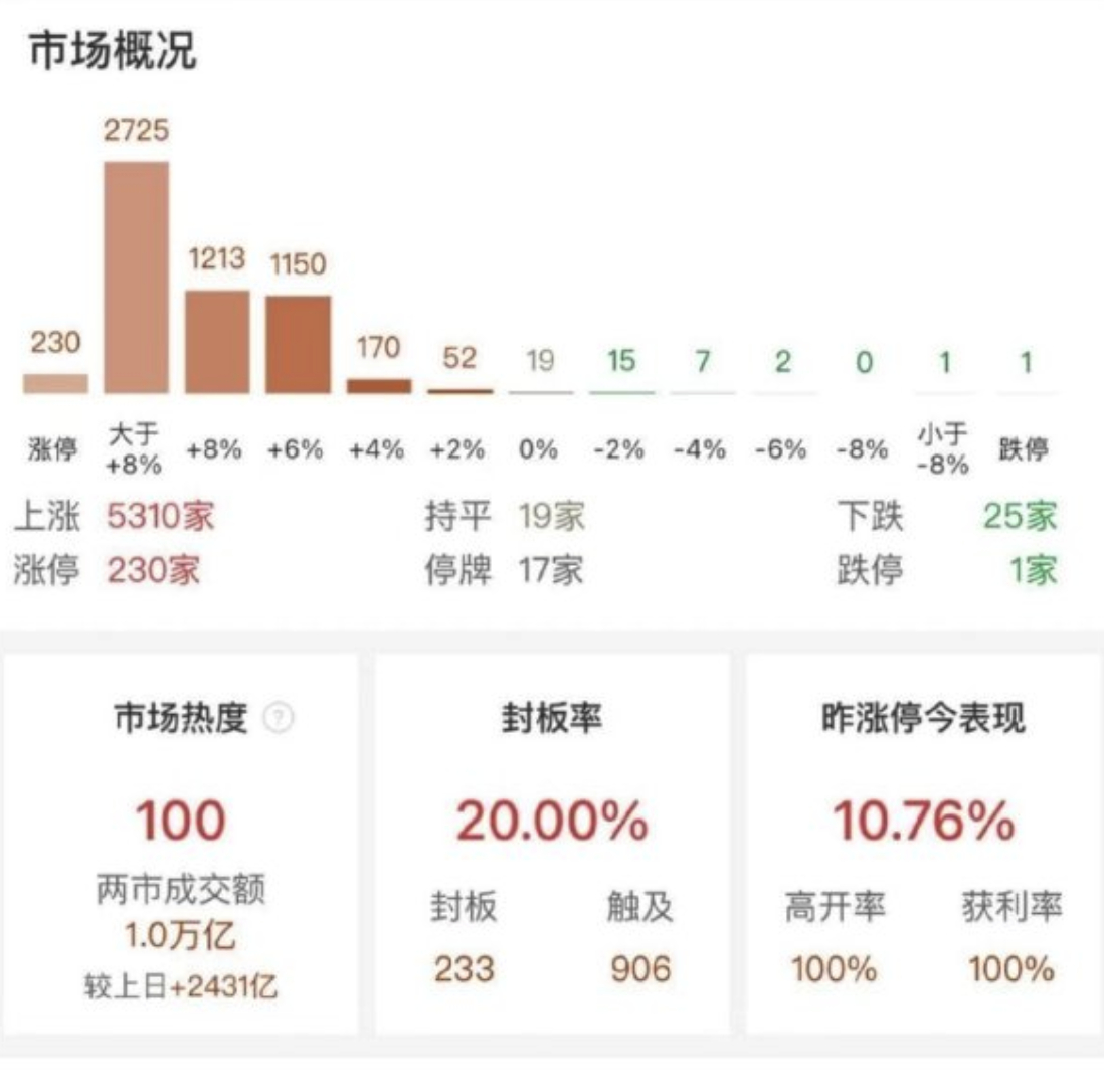 #A股成交再创历史最快万亿纪录# 我大部分活钱要年底才能提出来，错过了这波大A，