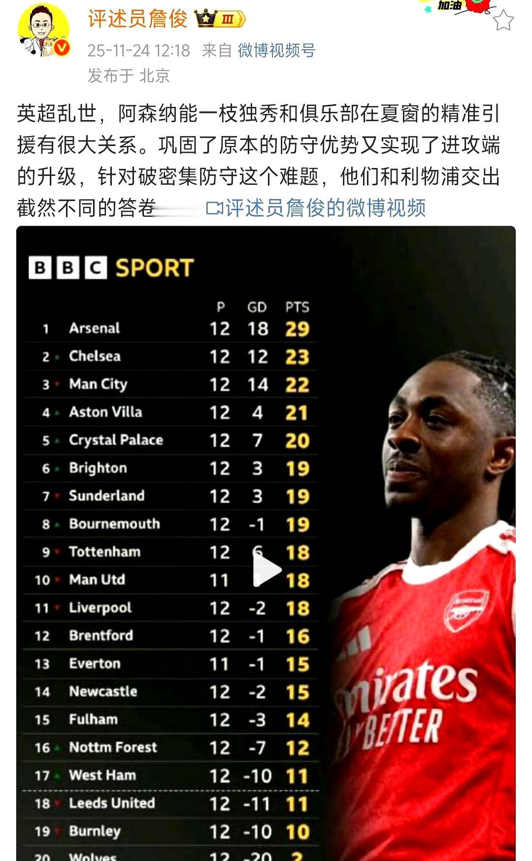 过几年说不定利物浦上
 

詹俊认为阿森纳靠精准引援一枝独秀，利物浦相反；但实际