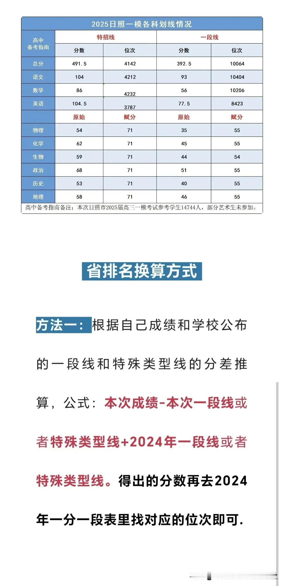 2025高考山东日照高三一模划线分数与位次来了：特招线位次4142，一段线位次约