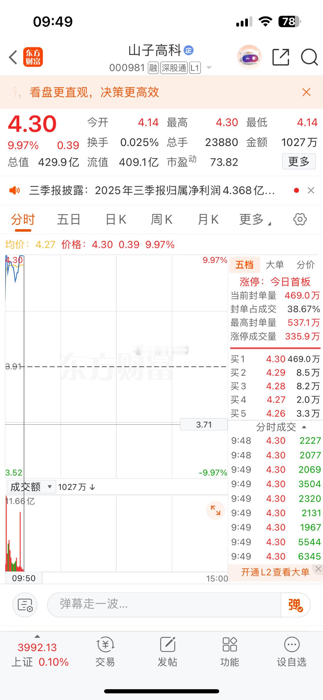 漂亮[给力] 盘前分享山子高科今日首板拿下！ 上车的兄弟们点赞扣波888看下有多