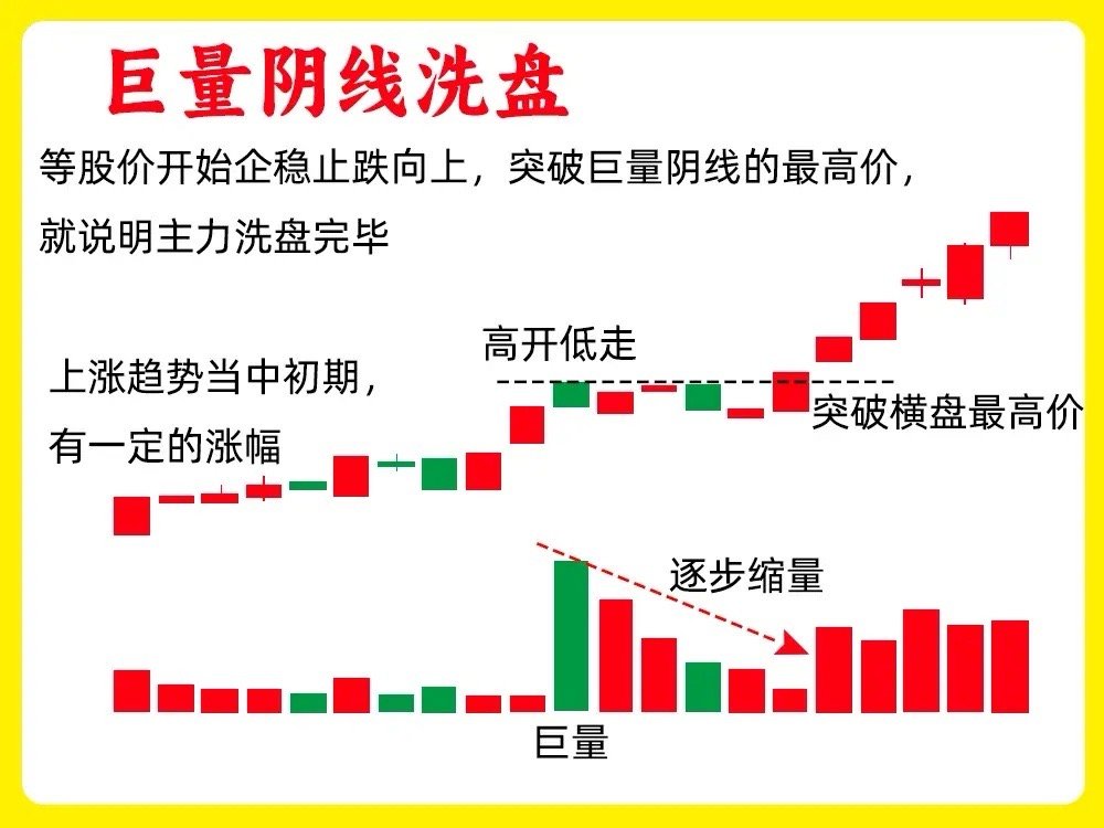 我把主力洗盘蓄势的逻辑说出来，主力不会恨我吧！其实大部分散户都不会分辨洗盘和出货