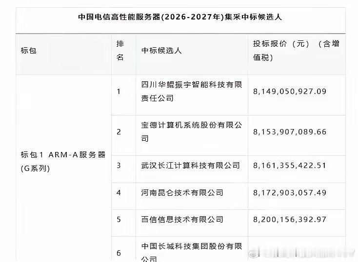 华为“隐身”，鲲鹏“狂飙”：115亿大单背后的国产算力“阳谋”中国电信2026-