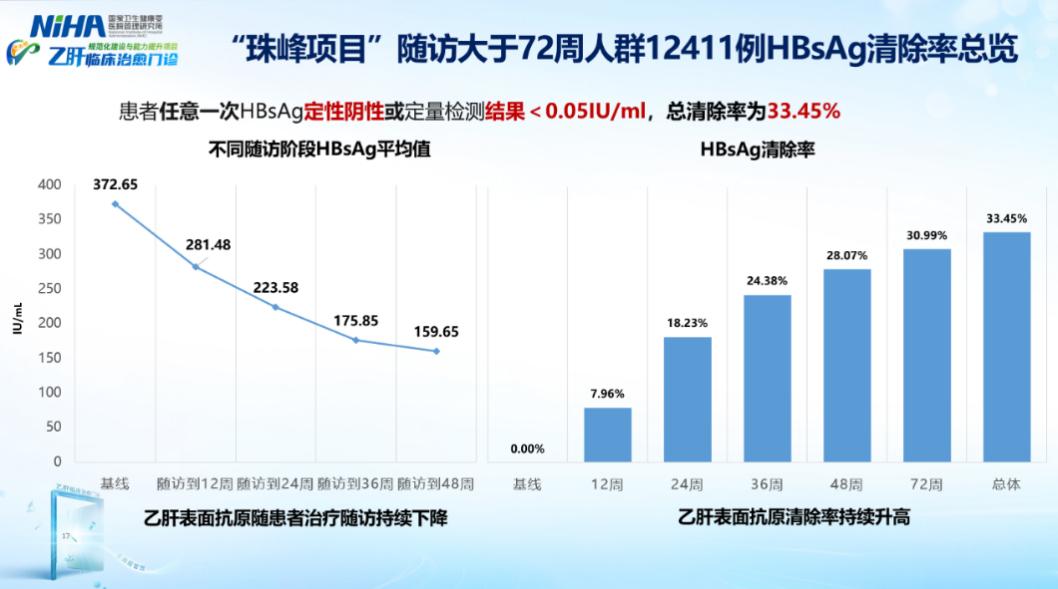 #乙肝临床治愈门诊#【干扰素治疗乙肝可实现30-50%临床治愈】中山大学附属第三
