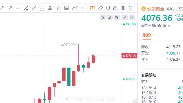 反弹到第一目标点，空黄金4076-77空，防守6美金 