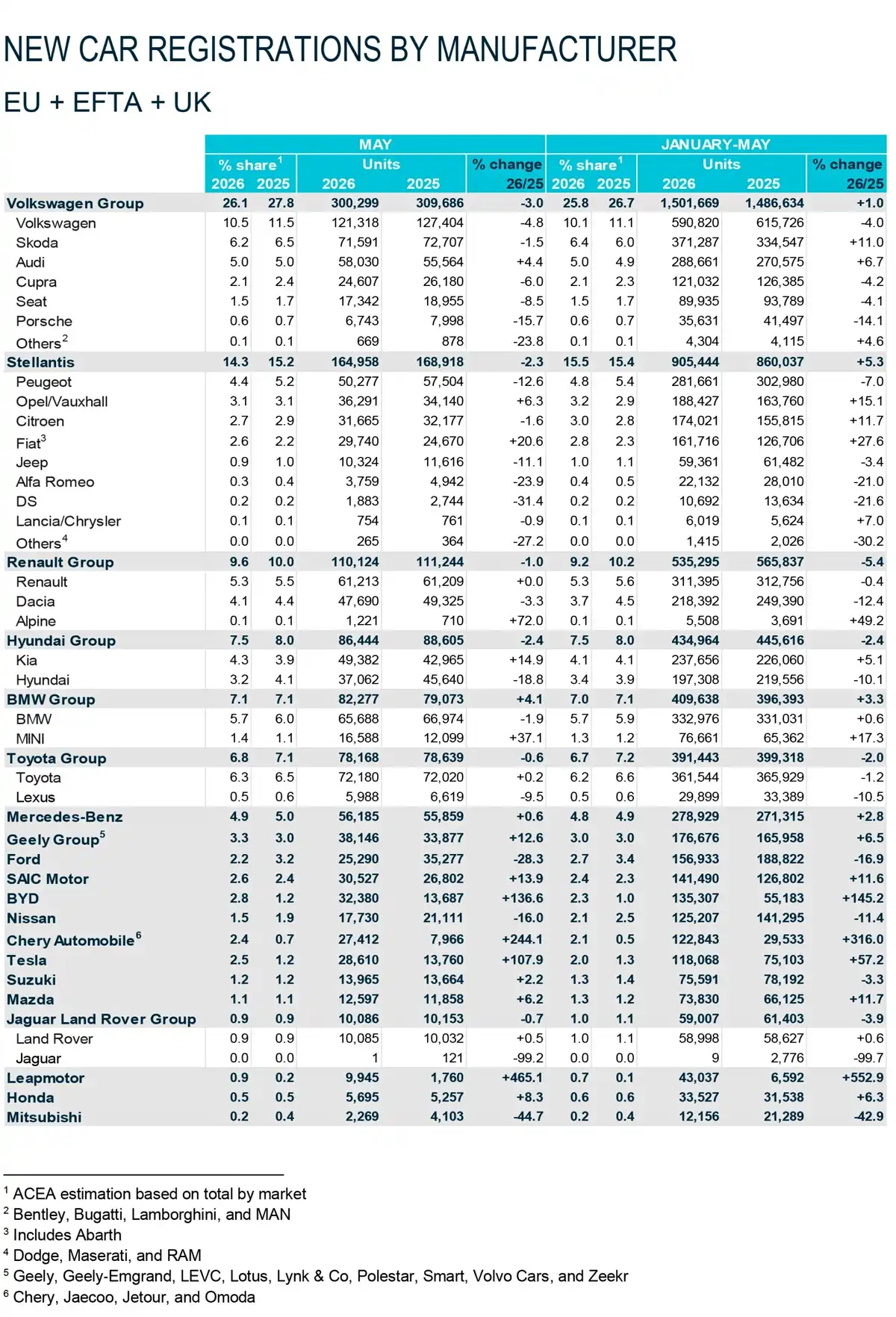 欧洲5月，纯电车销量超过纯汽油车，中国品牌占有率超过10%，这下子真该欧洲人不懂