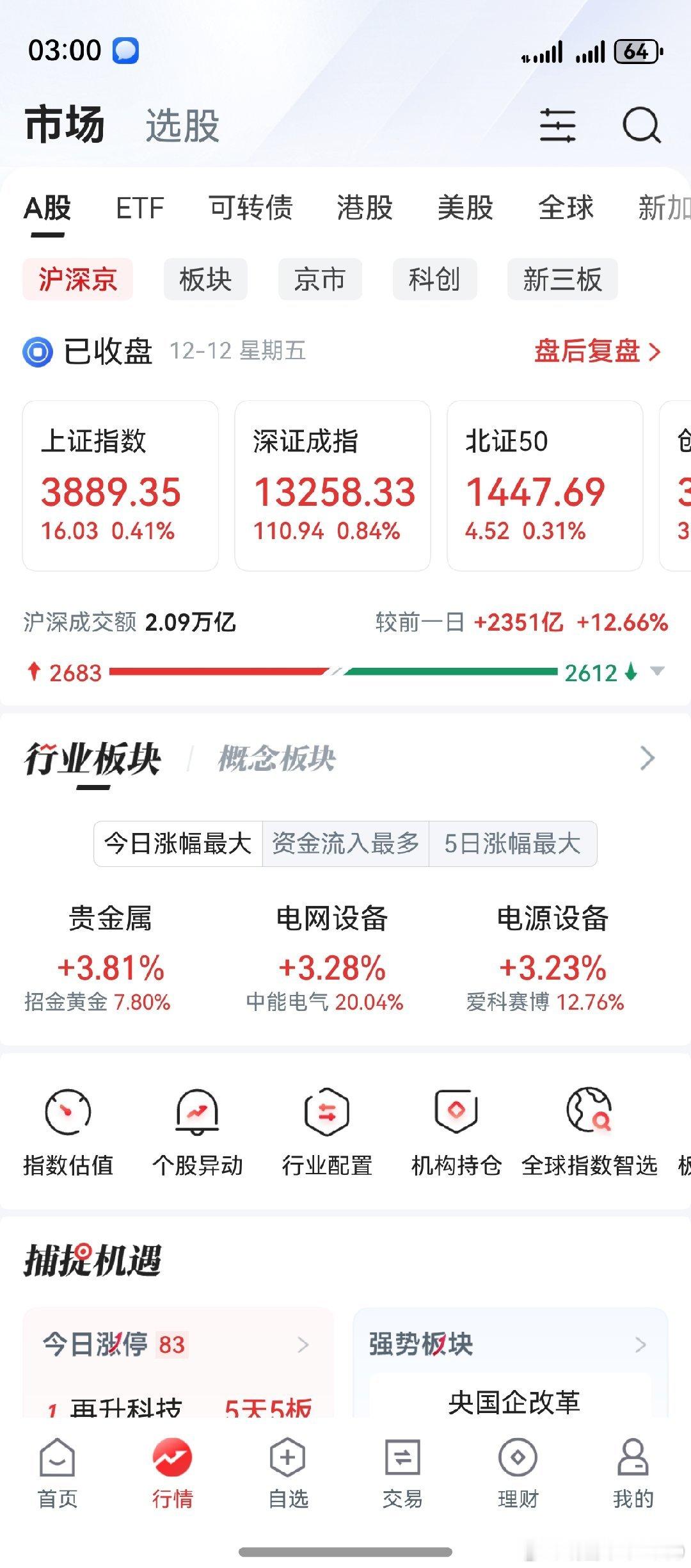 创业板，周线顺利3连阳。可惜的是，两市个股仅涨跌各半。无妨，随市场好转，个股也会